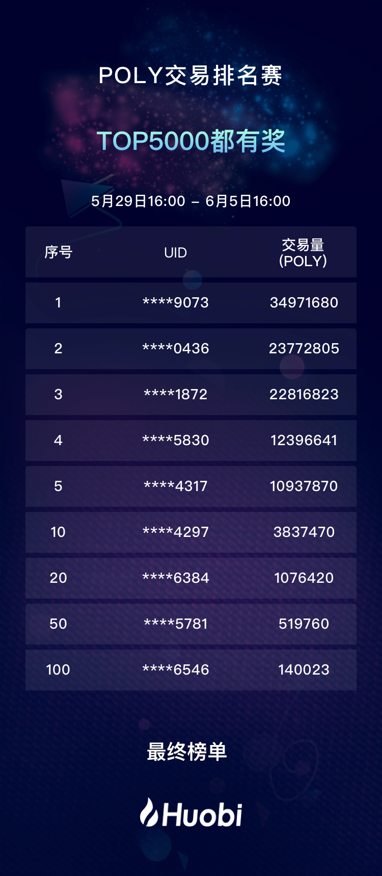 POLY交易排名赛 TOP5000都有奖 火币公告