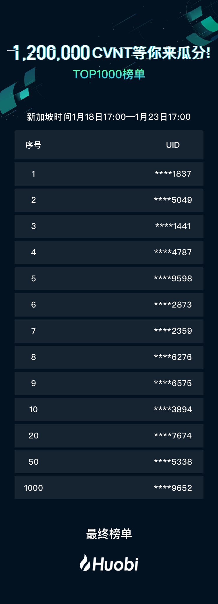 CVNT上线火币，1,200,000CVNT等你来瓜分!