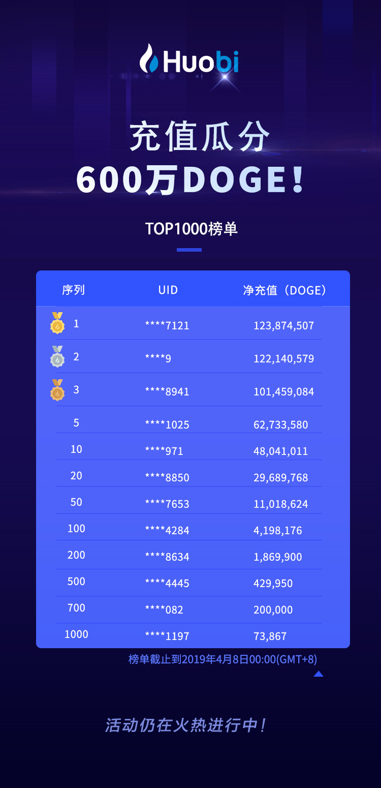 DOGE上线火币！“充值、交易”赢千万DOGE踏青礼！