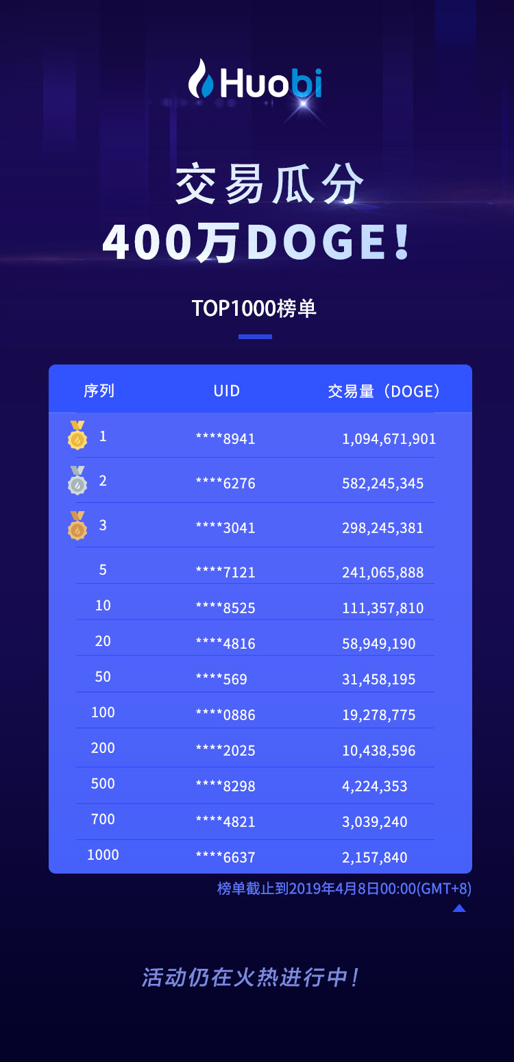 DOGE上线火币！“充值、交易”赢千万DOGE踏青礼！ 火币公告 第2张
