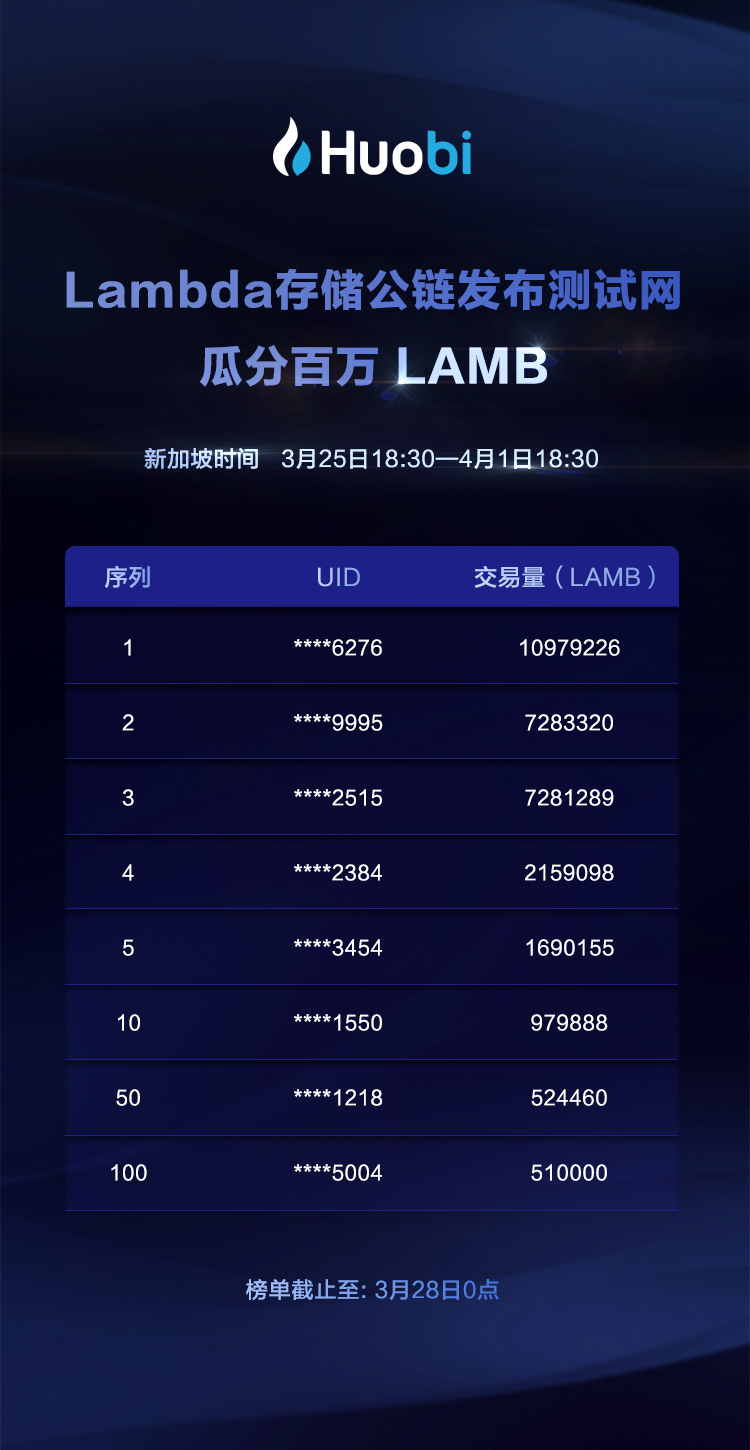 Lambda存储公链发布测试网，瓜分百万LAMB