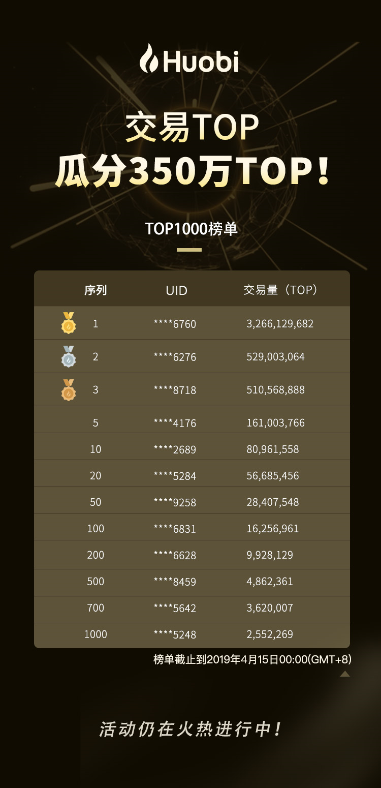 TOP全球首发！新增持仓、交易赢500万TOP大奖！ 火币公告 第2张