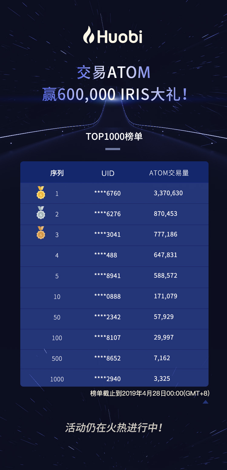 ATOM重磅来袭！充值、交易ATOM，赢150万 IRIS大礼！ 火币公告 第2张