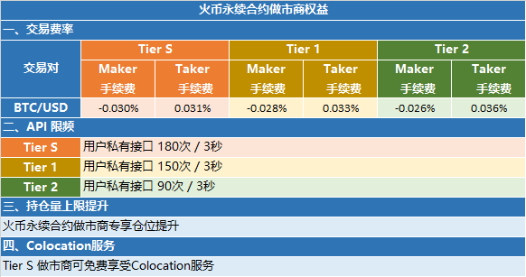 火币永续合约做市商权益政策