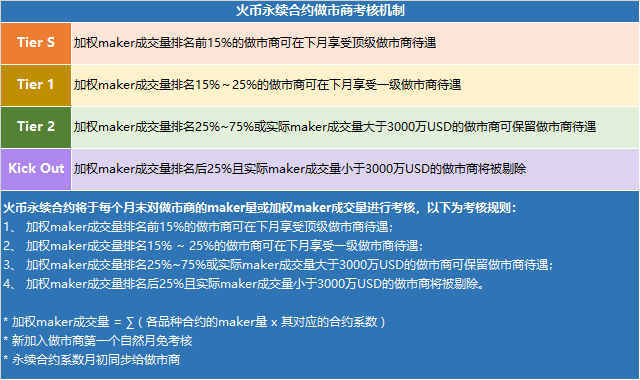 火币永续合约做市商权益政策 火币公告 第2张