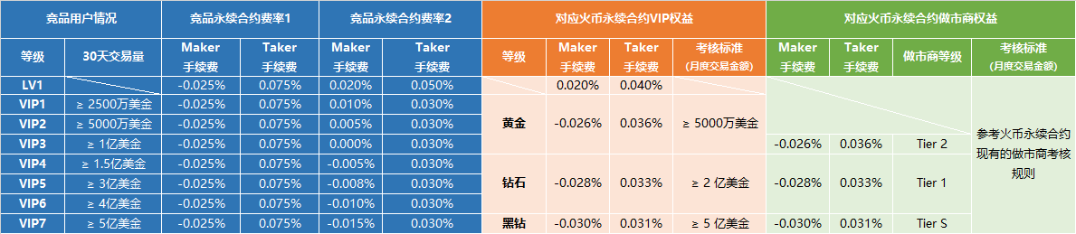 关于火币永续合约VIP共享计划的公告