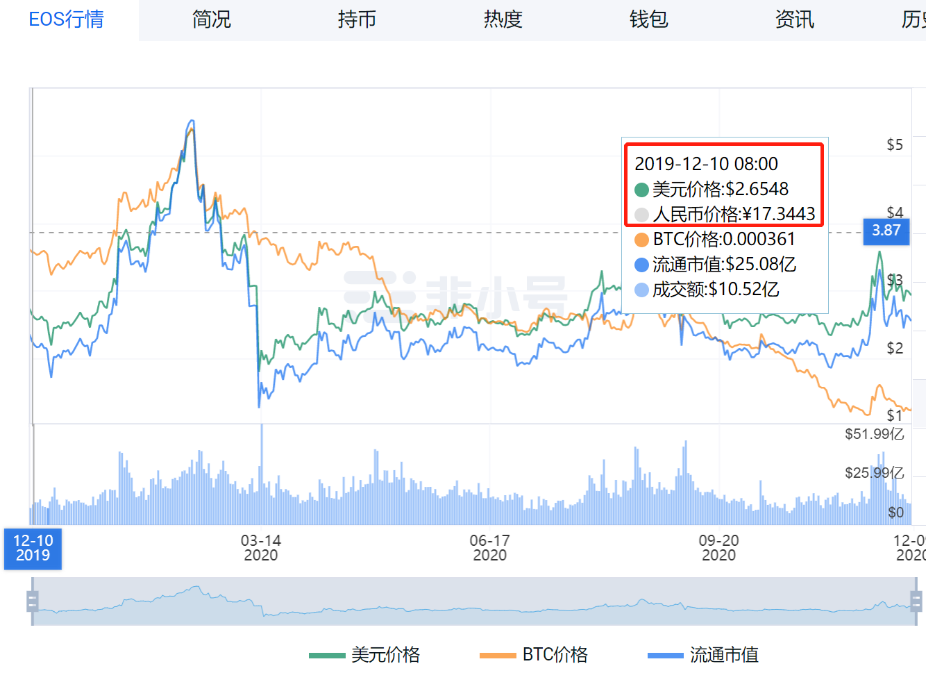 一年币价仅涨1块，EOS为何还不暴涨？