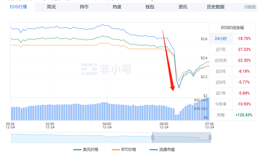 主流币血流成河，EOS呐喊之“我的兄弟叫瑞波”