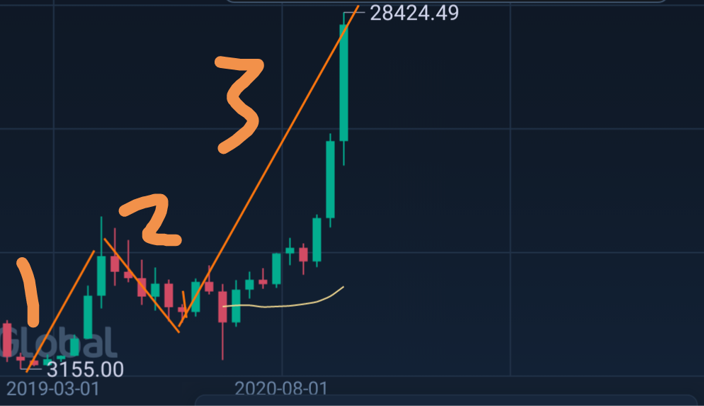 明年回调至2.2万美元，最低可能跌至1.9万美元，连续跌几个月