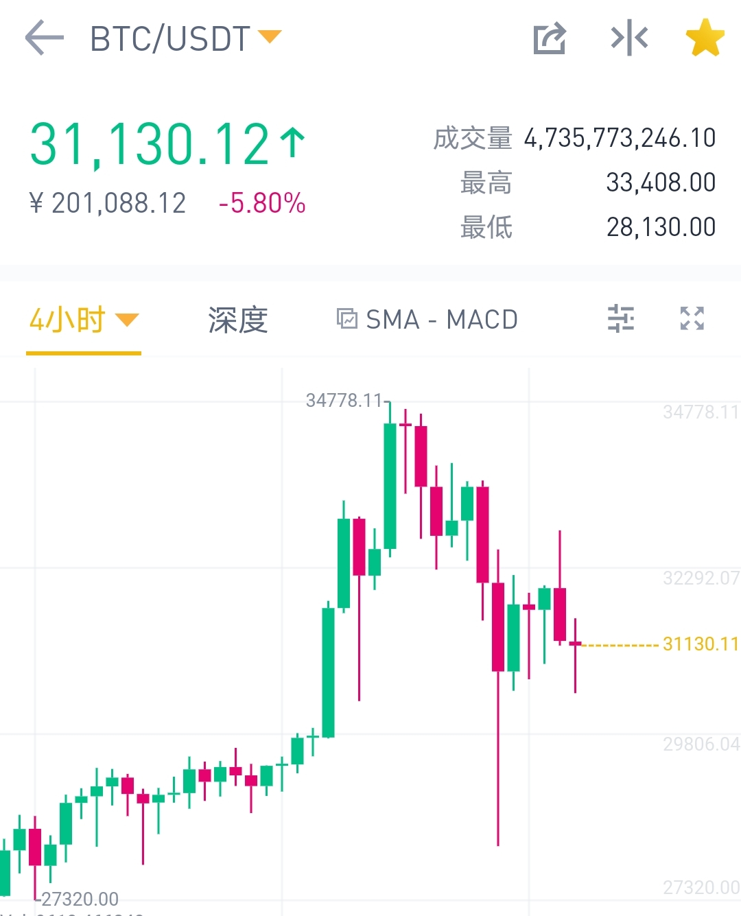 不提倡年轻人加杠杆炒币， 懂了，可以炒现货。