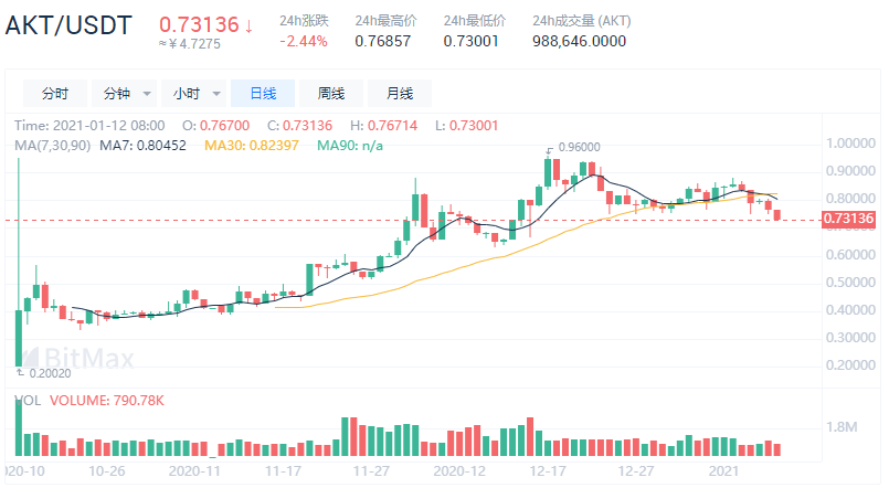直播精华：Akash，云计算的未来