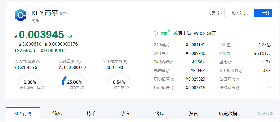 KEY尽管一天内30%,大盘不崩的情况下短期空间仍极大