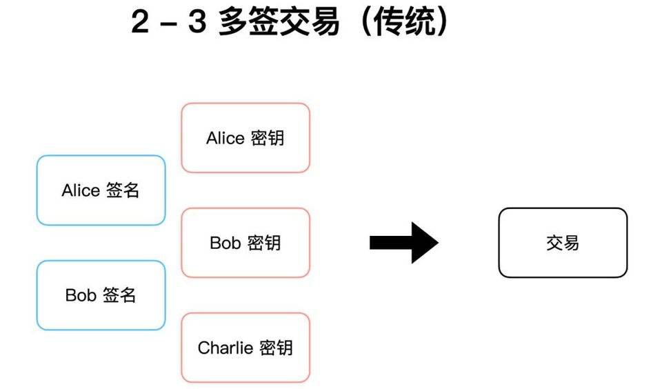 读懂比特币协议重要里程碑：Schnorr 签名和 Taproot 软分叉升级