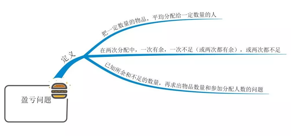 盈亏问题如何通俗讲解（思维导图秒懂） 火币资讯 第2张