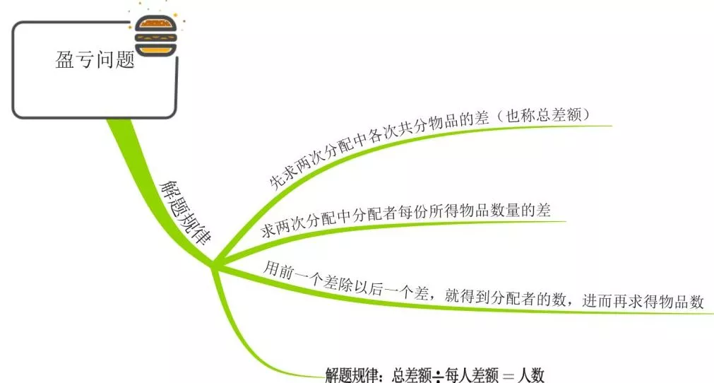 盈亏问题如何通俗讲解（思维导图秒懂） 火币资讯 第3张