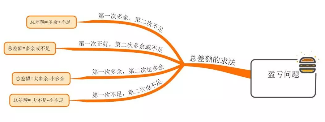 盈亏问题如何通俗讲解（思维导图秒懂） 火币资讯 第4张