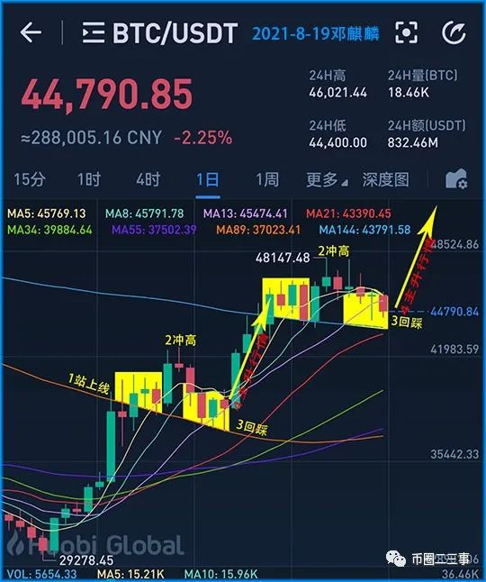 btc行情（走势怎么看） 火币资讯 第4张