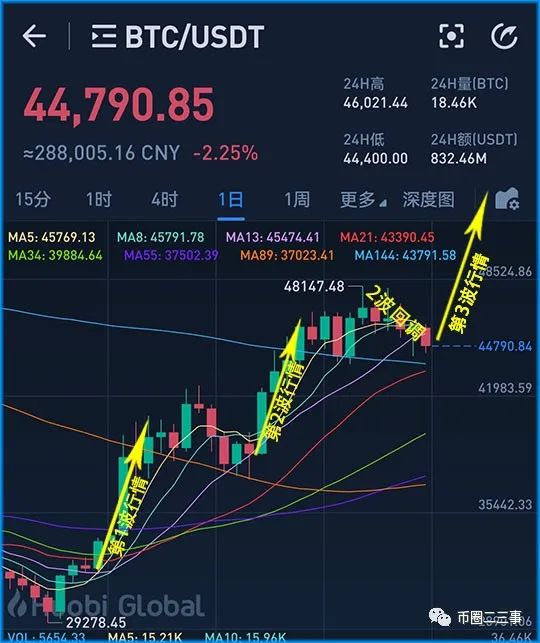 btc行情（走势怎么看） 火币资讯 第3张