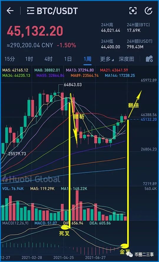 btc行情（走势怎么看） 火币资讯 第7张