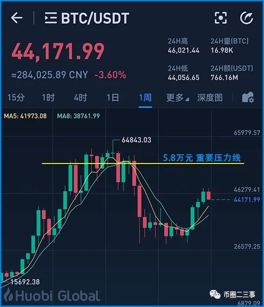 btc行情（走势怎么看） 火币资讯 第6张