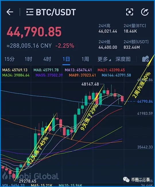 btc行情（走势怎么看） 火币资讯 第5张