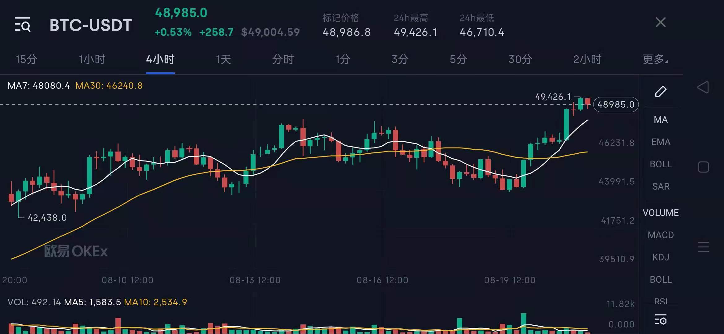 比特币走出强势反弹 能否突破压力成关键 火币资讯 第2张