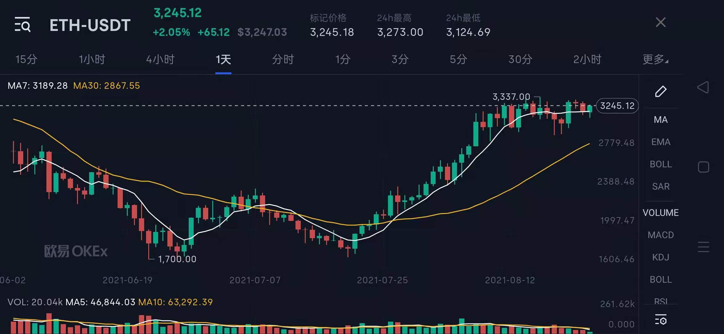 以太坊2021年下半年专家预测（以太坊暴涨） 火币资讯 第3张
