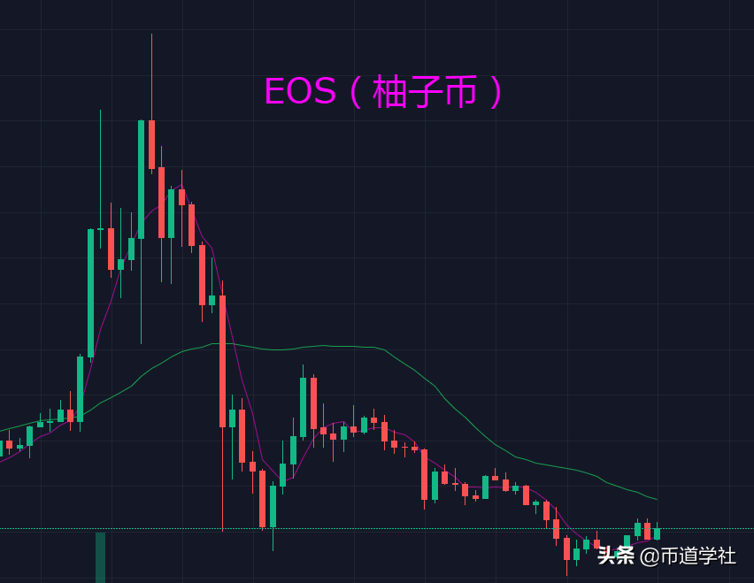 eos价格今日行情（走势） 火币资讯 第2张