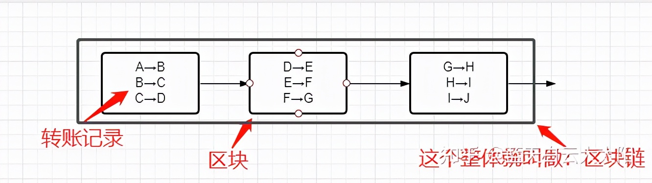 区块链是什么通俗解释（数字货币） 火币资讯 第2张