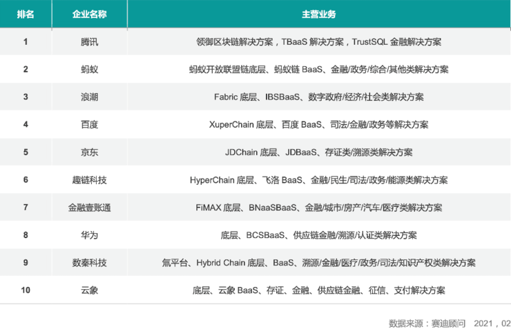 国家公布认可的区块链公司（名单） 火币资讯 第2张