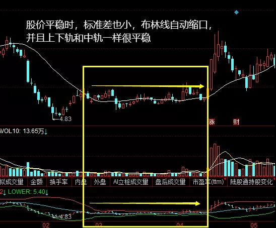 布林线怎么看（涨跌指标） 火币资讯 第2张