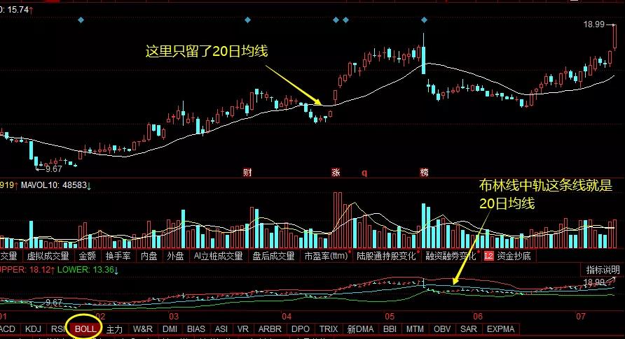 布林线怎么看（涨跌指标）