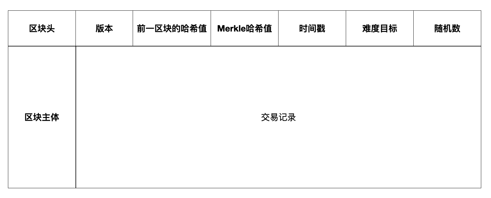 什么是区块链概念（通俗解释） 火币资讯 第3张