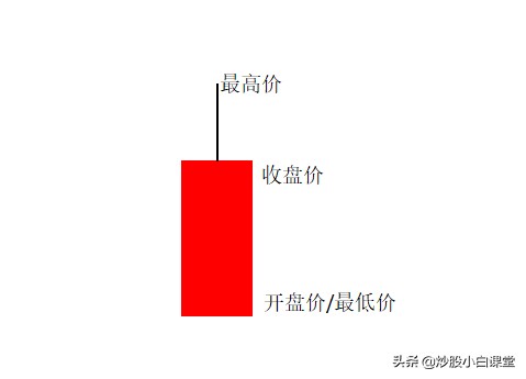 怎么看k线图（初学者图解） 火币资讯 第3张