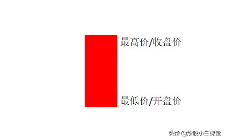 怎么看k线图（初学者图解）