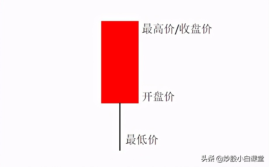 怎么看k线图（初学者图解） 火币资讯 第2张