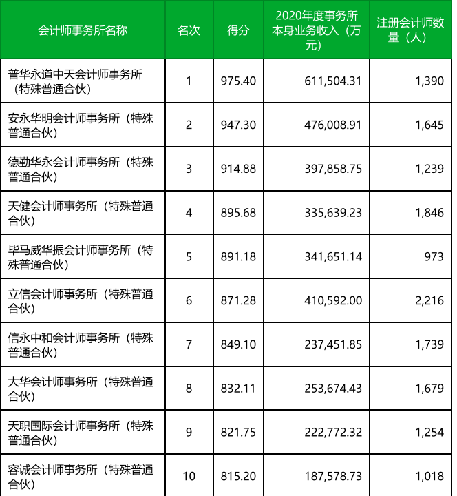 全球四大会计师事务所（是哪四大） 火币资讯 第2张