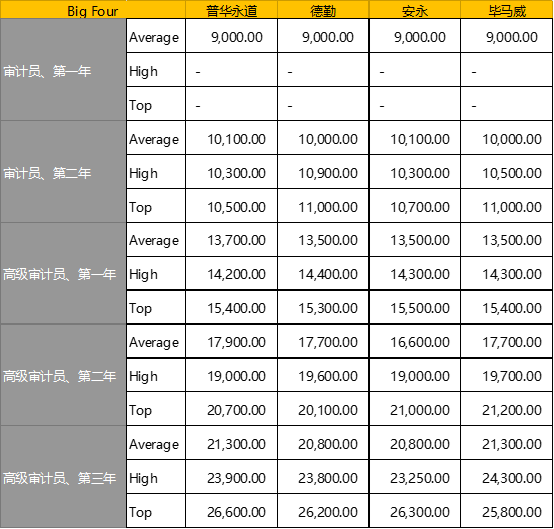全球四大会计师事务所（是哪四大） 火币资讯 第3张