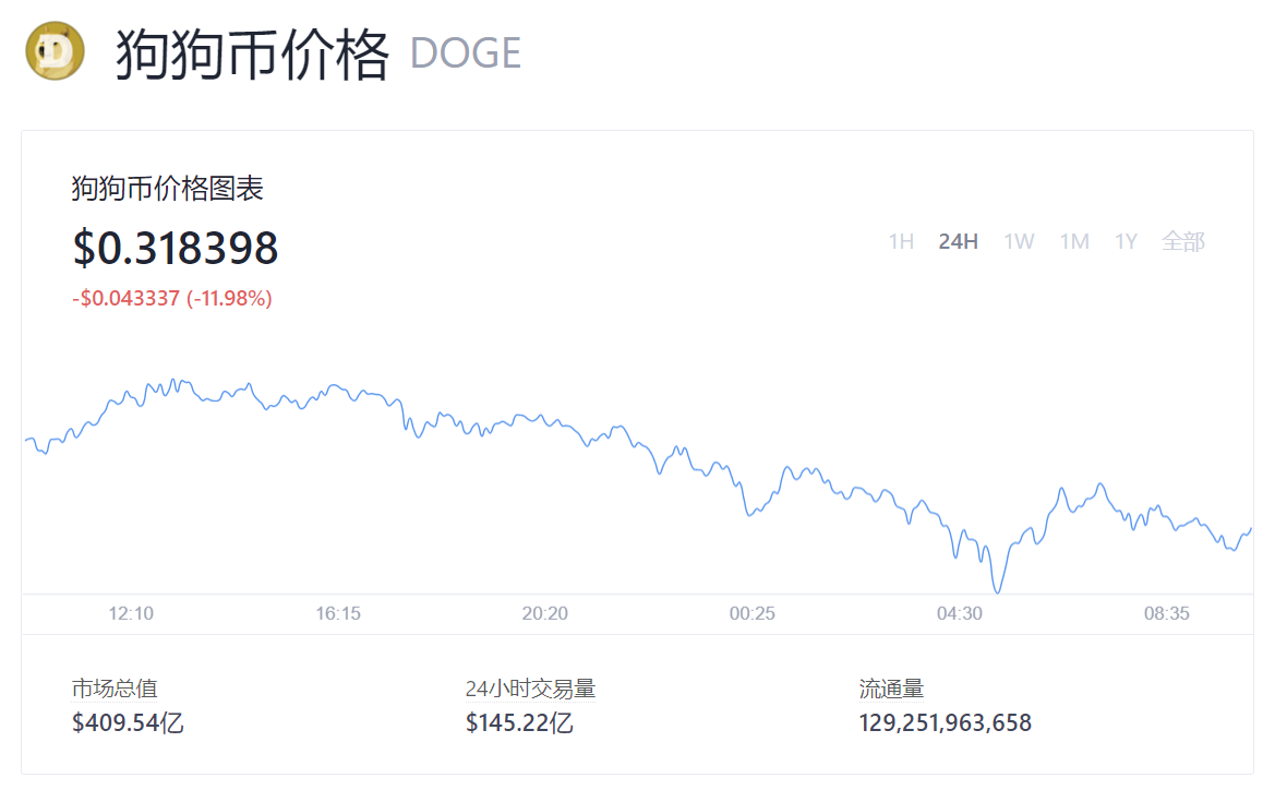 狗狗币13年发行价多少（几十万倍了） 火币资讯 第5张