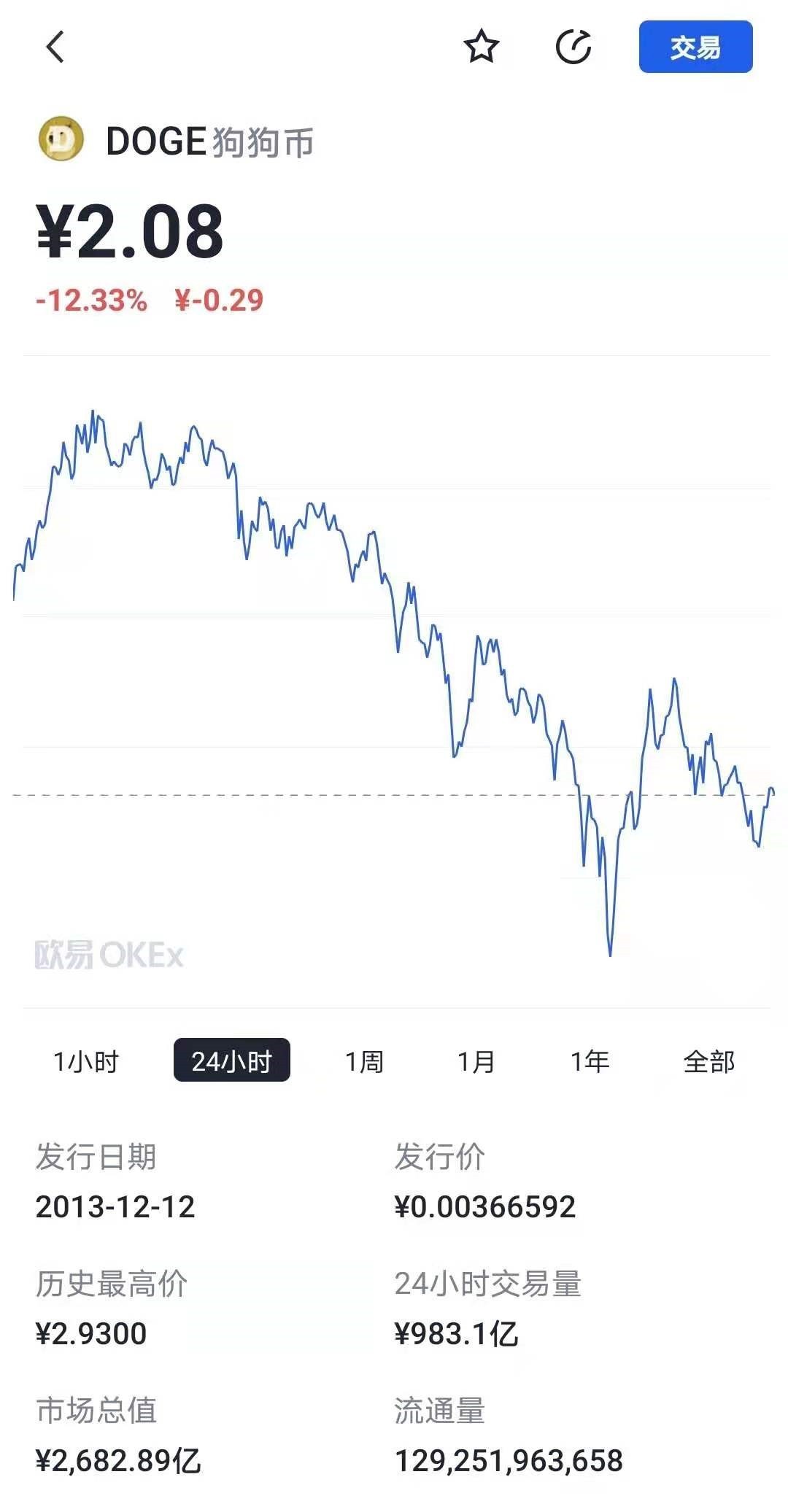 狗狗币13年发行价多少（几十万倍了） 火币资讯 第8张