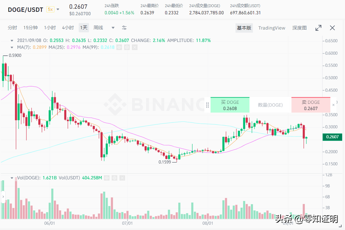 正规狗狗币交易平台（app下载） 火币资讯 第3张