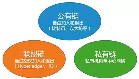 联盟链是什么意思（和公链的区别） 火币资讯 第2张