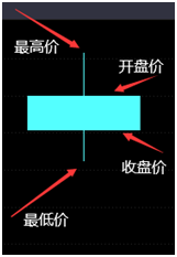 初学者怎样看懂k线图（新手教程） 火币资讯 第2张