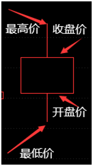 初学者怎样看懂k线图（新手教程）