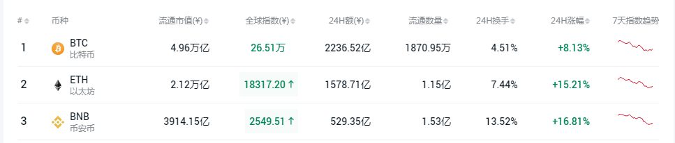 BNB币安币（最新价格行情） 火币资讯 第3张