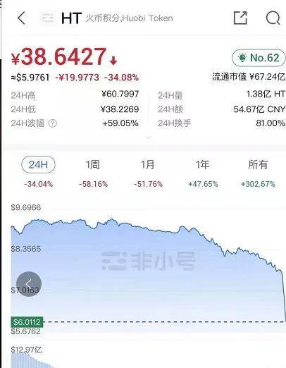 ht币价格（今日行情走势） 火币资讯 第3张