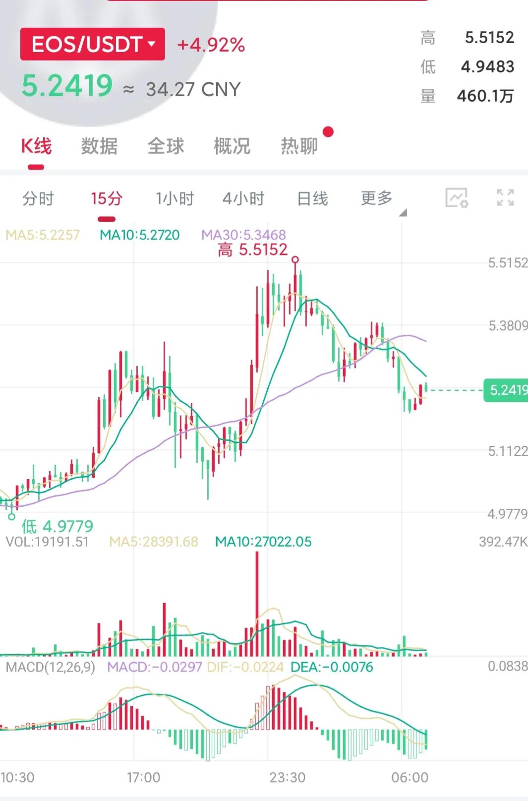 eos价格今日行情走势（美元） 火币资讯 第3张