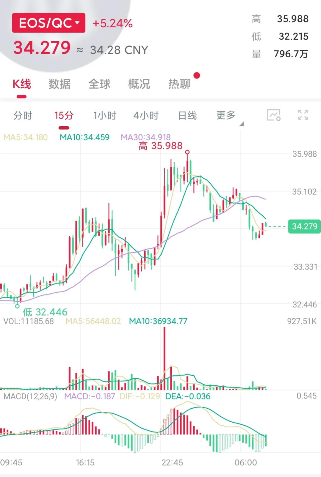 eos价格今日行情走势（美元） 火币资讯 第2张