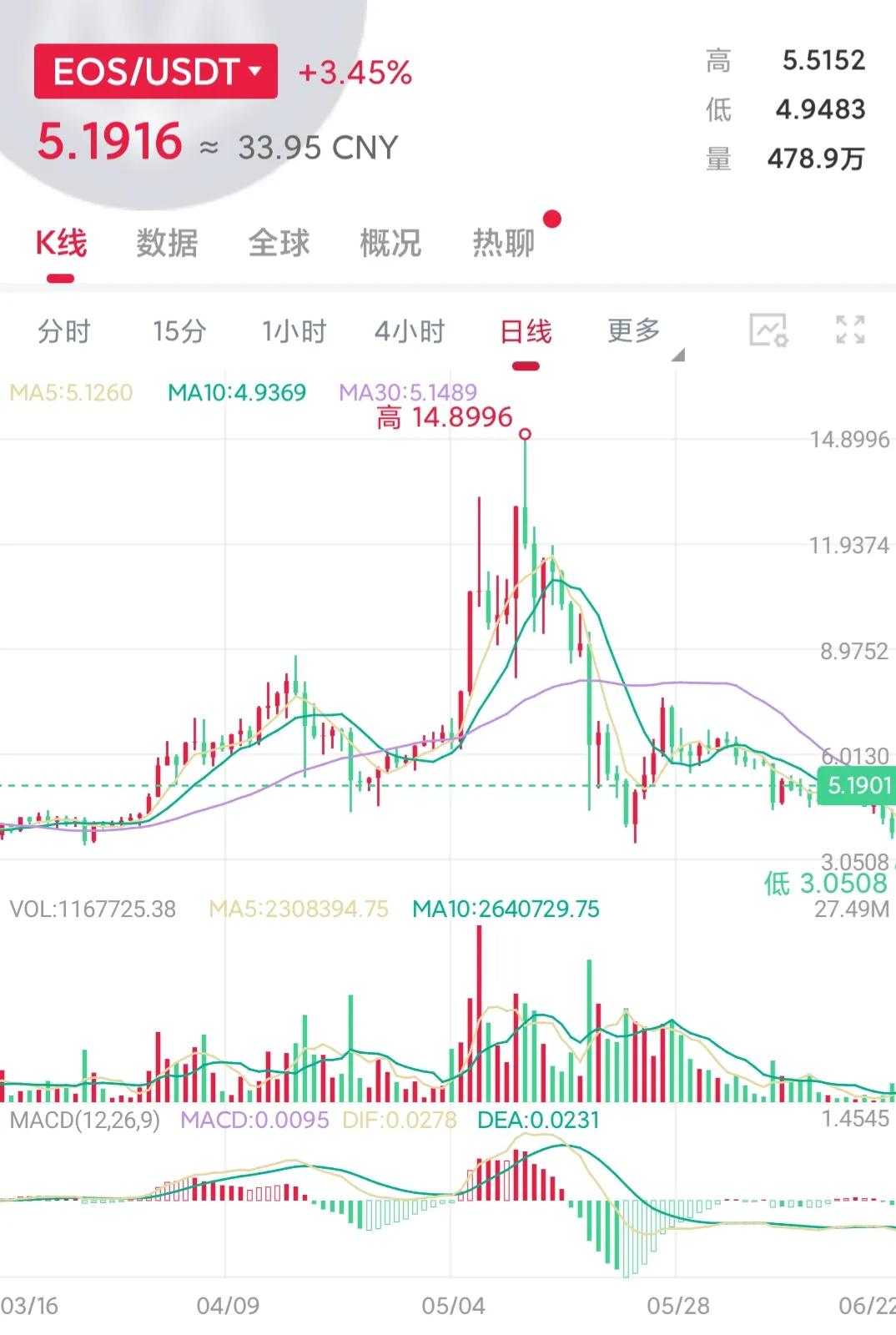 eos价格今日行情走势（美元） 火币资讯 第6张