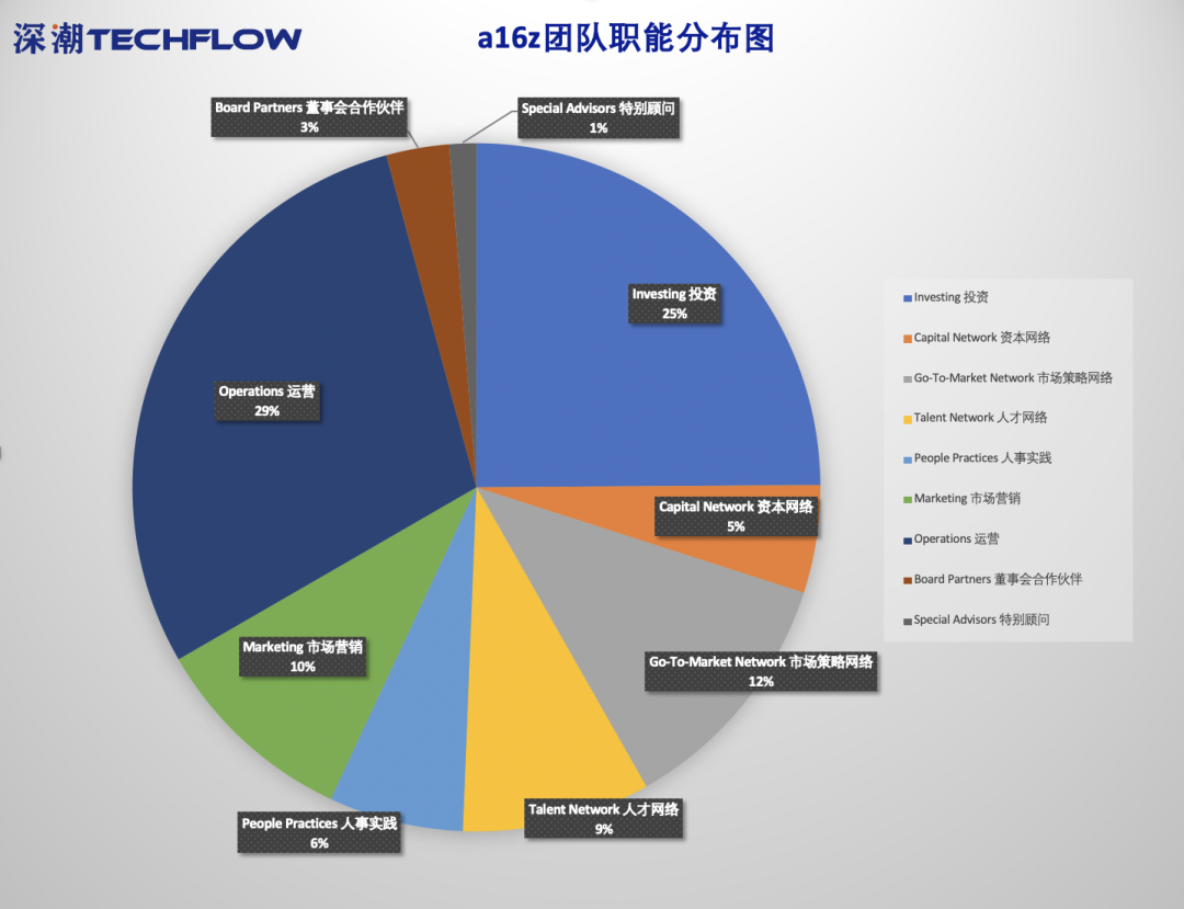 a16z投资公司（a16z投资的币种项目） 火币资讯 第3张